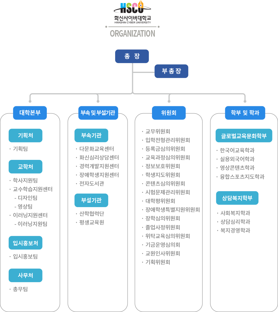 HSCU 조직도