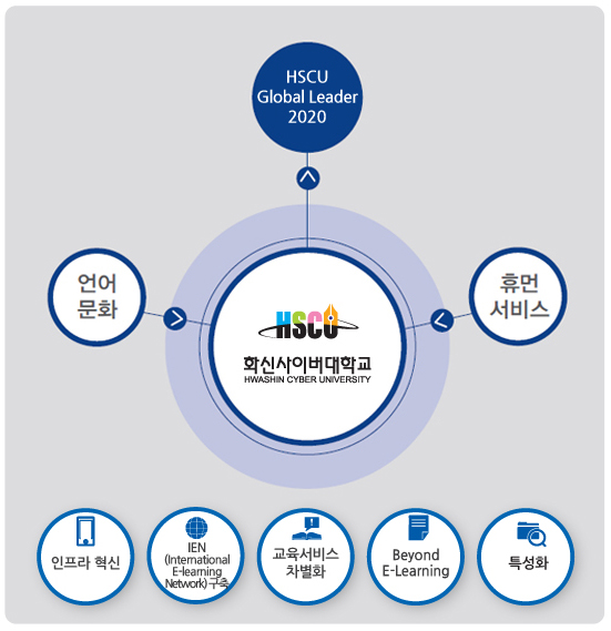 HSCU비젼 2020